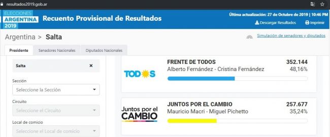 En la provincia ganó Alberto Fernández