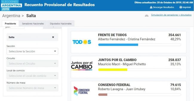 Los números el día después de los comicios