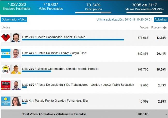 Histórico triunfo de Sáenz en Salta