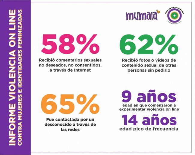 Estadísticas de violencia on line