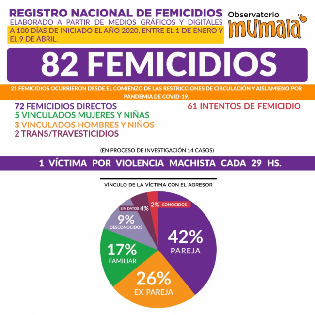 82 femicidios y 14 muertes en investigación
