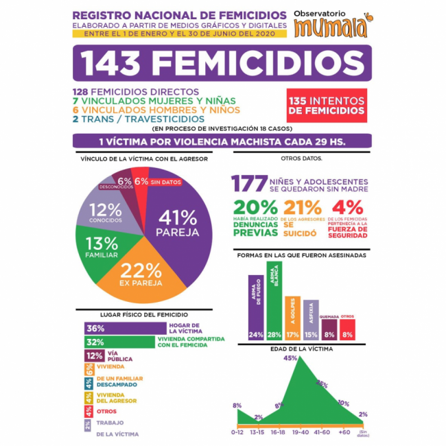 143 femicidios en la primera mitad de 2020