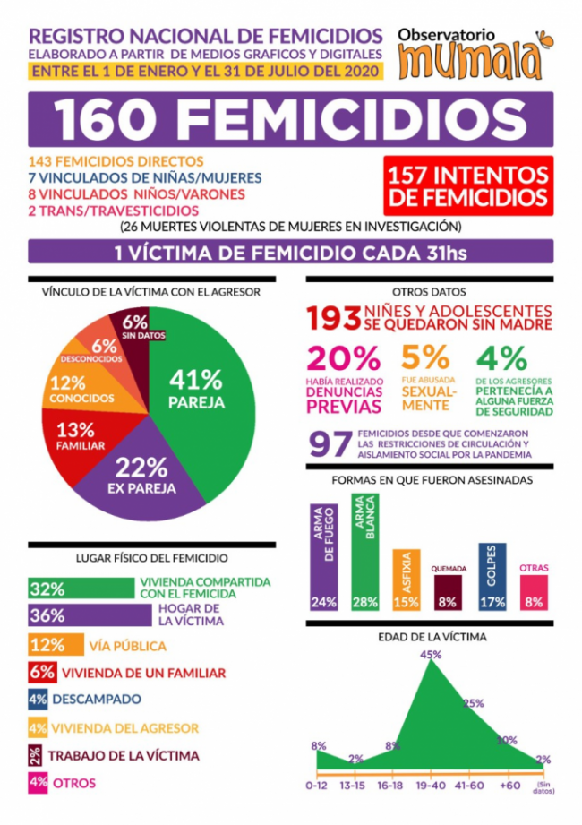 Registro Nacional de Femicidios