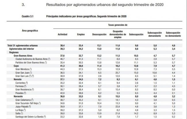 Desocupación en Salta y el resto del país según INDEC