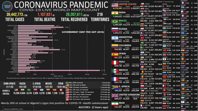 Pandemia en aumento y Argentina en 5° lugar mundial