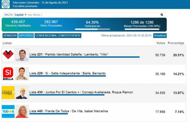 Vitín Lamberto ganó la elección de diputado en Capital