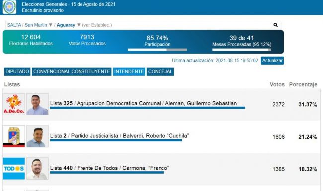 El único cargo ejecutivo en juego estuvo en Aguaray