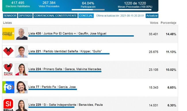 Salta eligió y el voto en blanco fue tendencia