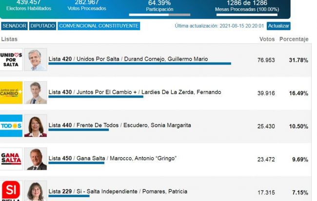 Los 60 convencionales que reformarán la Constitución