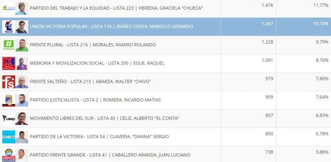 El coeficiente de parte es igual a la cantidad de votos del Frente Grande
