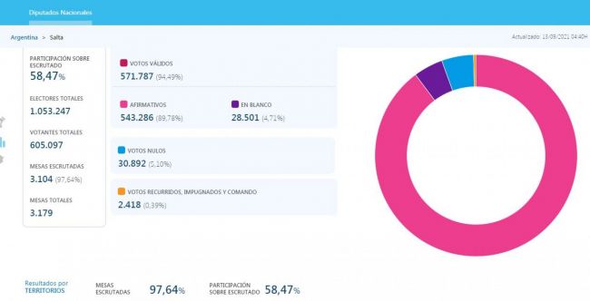 Resultados general y baja participación