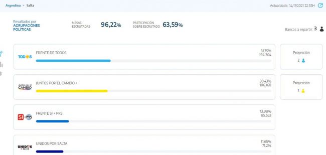 Estrada; Zapata y Calletti son los nuevos diputados por Salta