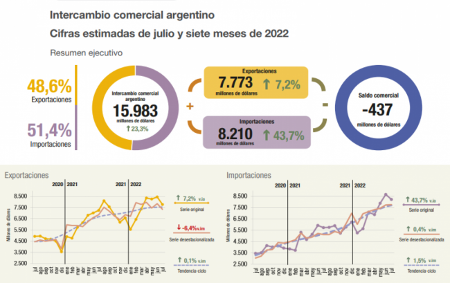 Balanza comercial negativa