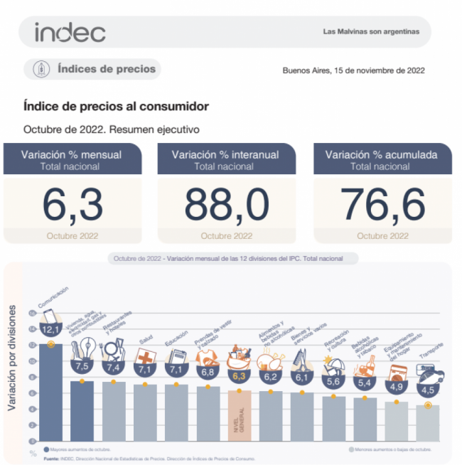 En un año la inflación llegó al 88%