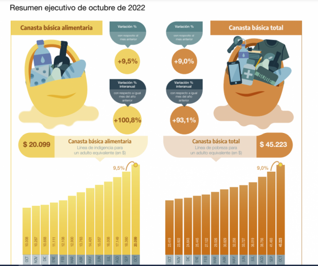 La canasta básica trepó un 9,5% en octubre
