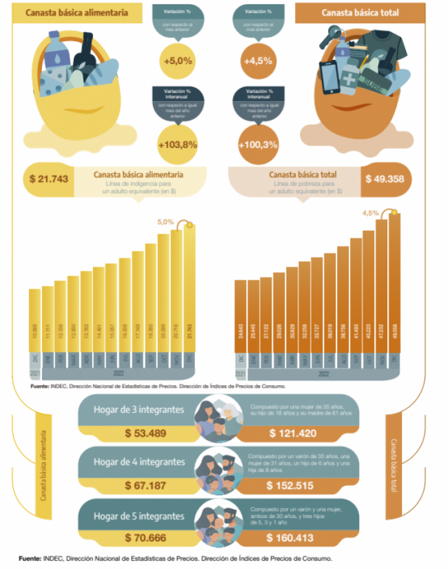 Fuerte aumento interanual de la canasta básica