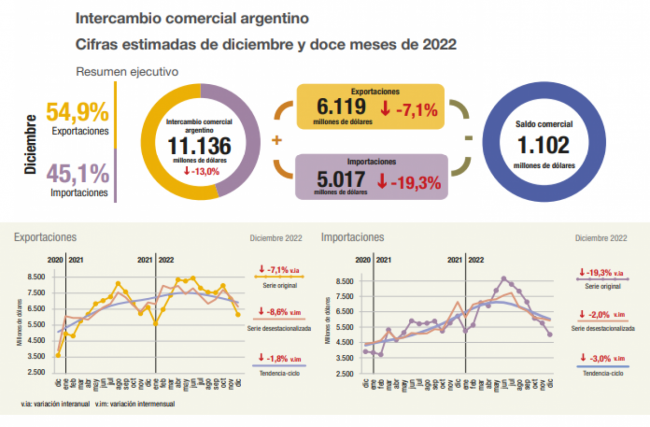 Intercambio comercial argentino