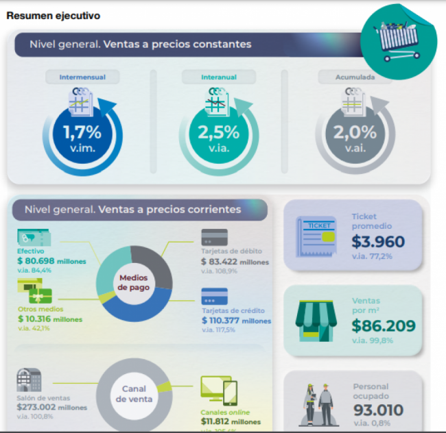 Estudio sobre ventas en noviembre de 2022