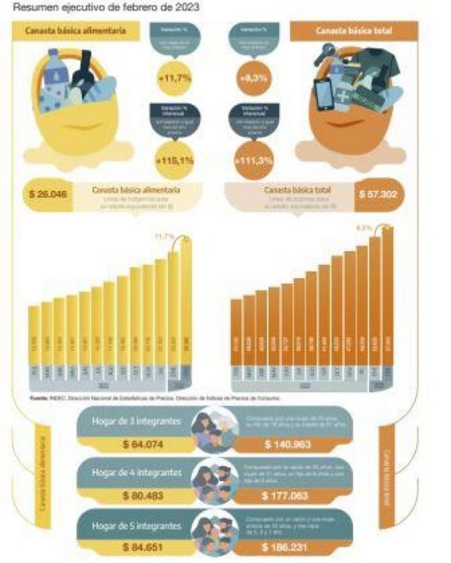 Las canastas subieron más que la inflación