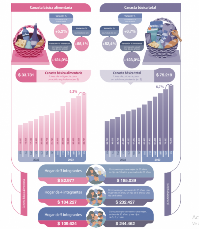 Canasta básica de junio