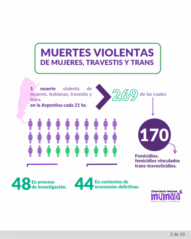 Argentina registra un femicidio cada 21 horas