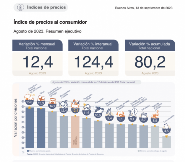 En lo que va del año el IPC acumula un 80,2% de aumento