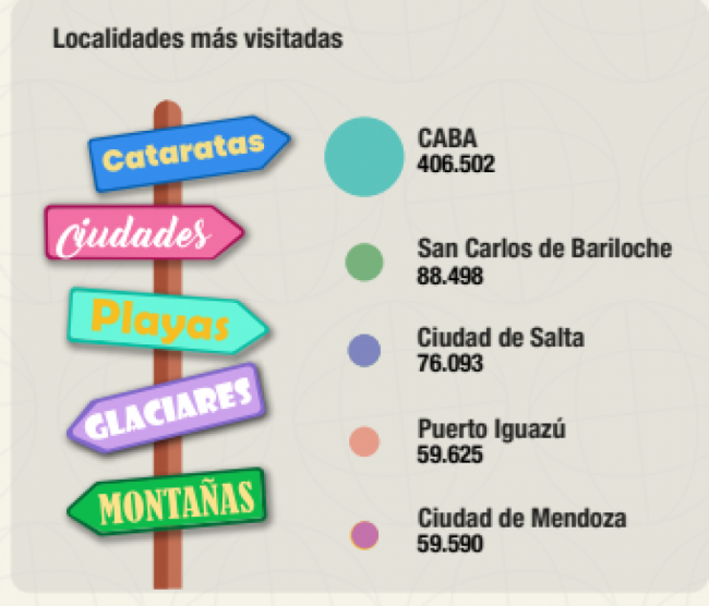 Estadísticas de turismo