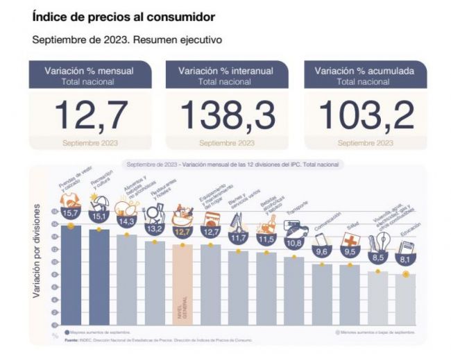 IPC de septiembre 12,7%