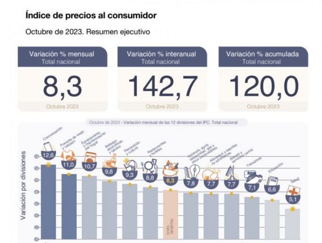 Otro mes con alta inflación