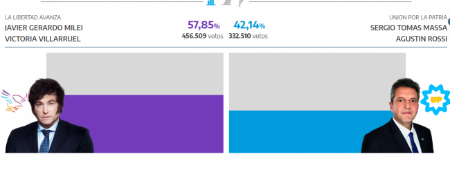 Detalles del escrutinio en Salta