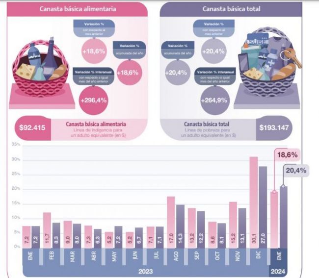 El costo de la vida sube otra vez