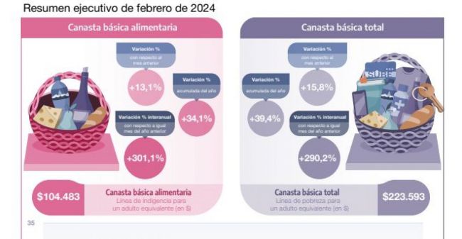 Valores de la canasta básica