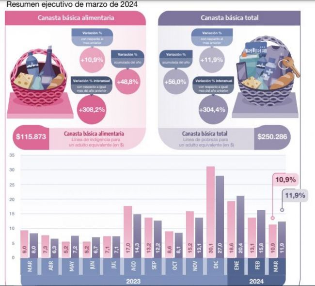 La canasta básica subió por encima de la inflación