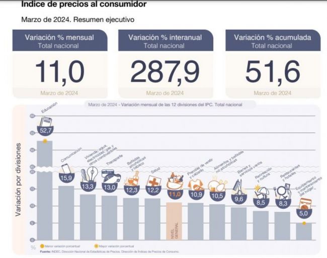 En el Noroeste fue donde hubo menos inflación