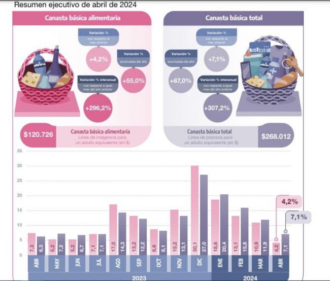 Canasta básica de abril