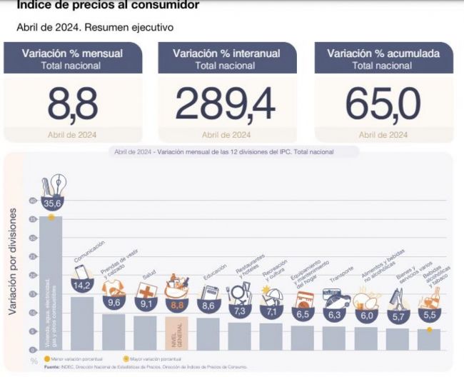 En abril la inflación fue de un dígito