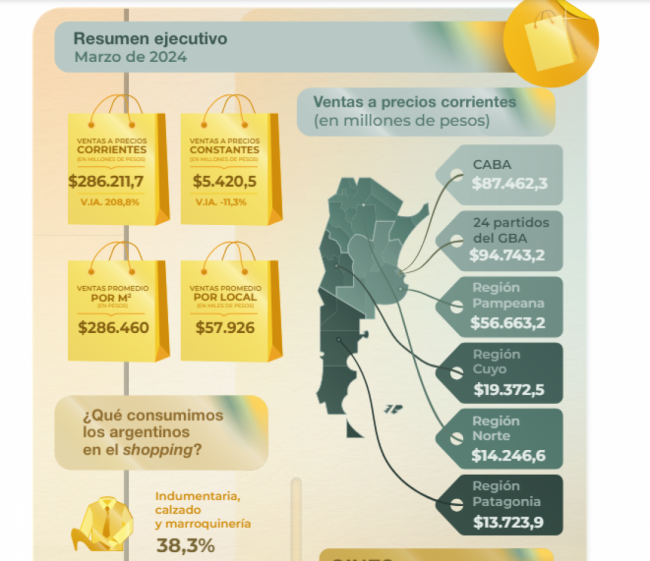 Ventas en shoppings según el INDEC