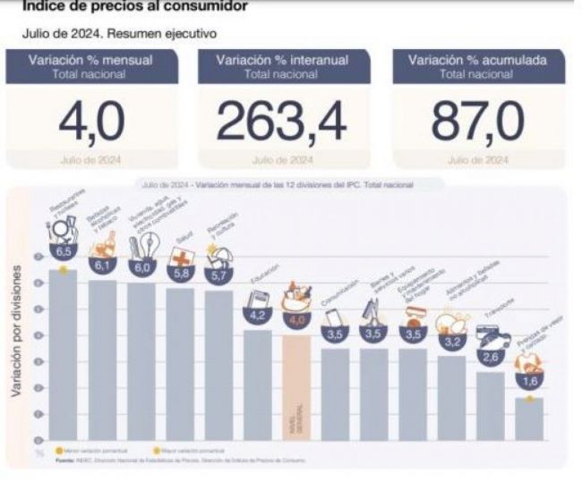 Índice de precios al consumidor de julio