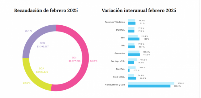 Recaudación tributaria