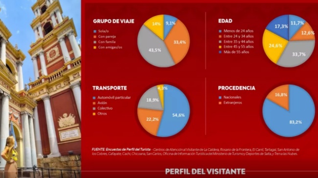 Estadísticas de turismo