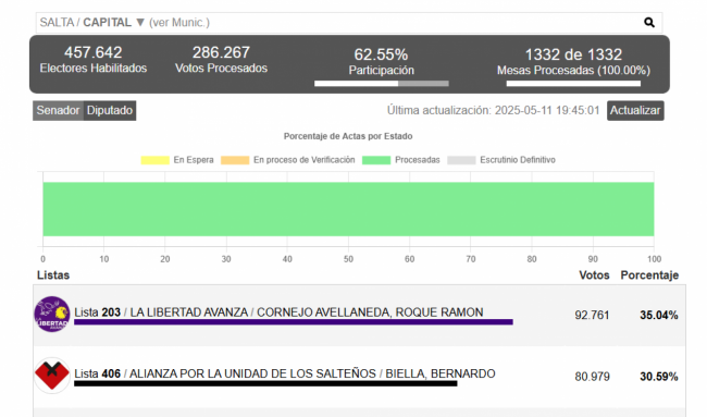Resultados electorales