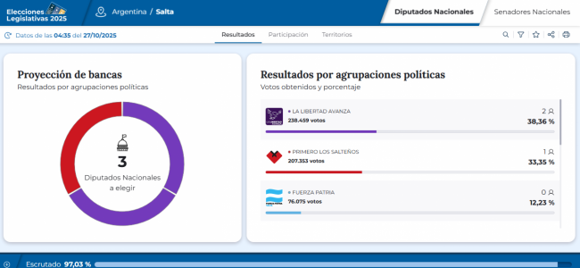 Ingresan legisladores de LLA y Primero los salteños