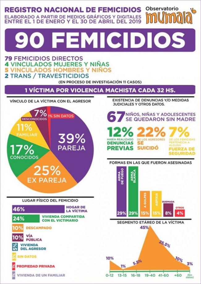 Registro de femicidios