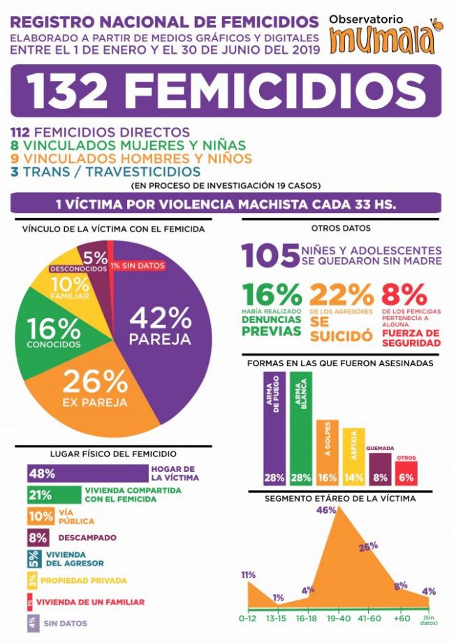 Estadísticas de femicidios
