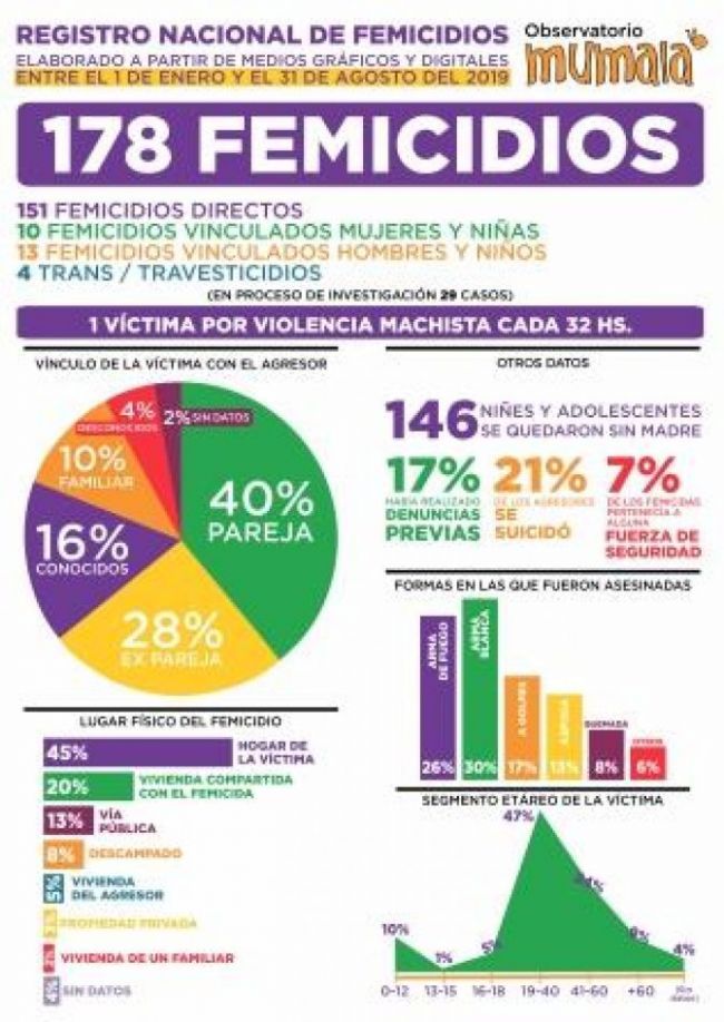Registro de femicidios